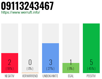 Rufnummer 09113243467 Telefonnummer 09113243467