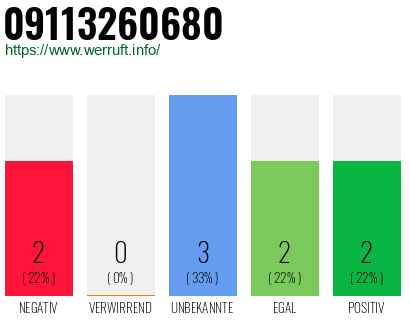 Rufnummer 09113260680 Telefonnummer 09113260680