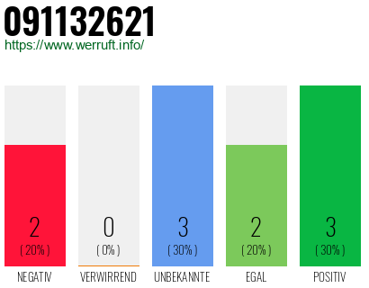 Rufnummer 091132621 Telefonnummer 091132621