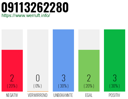 Rufnummer 09113262280 Telefonnummer 09113262280