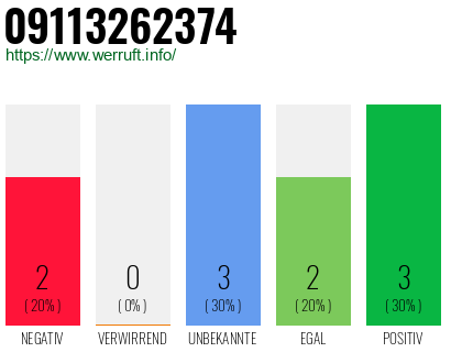 Rufnummer 09113262374 Telefonnummer 09113262374