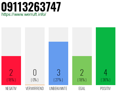 Rufnummer 09113263747 Telefonnummer 09113263747
