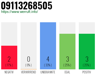 Rufnummer 09113268505 Telefonnummer 09113268505