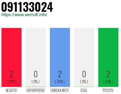 Rufnummer 091133024 Telefonnummer 091133024