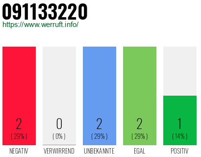 Rufnummer 091133220 Telefonnummer 091133220