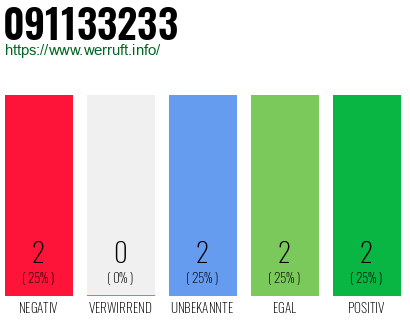 Rufnummer 091133233 Telefonnummer 091133233