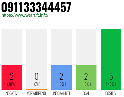 Rufnummer 091133344457 Telefonnummer 091133344457