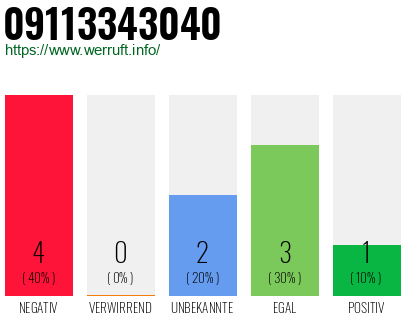 Rufnummer 09113343040 Telefonnummer 09113343040
