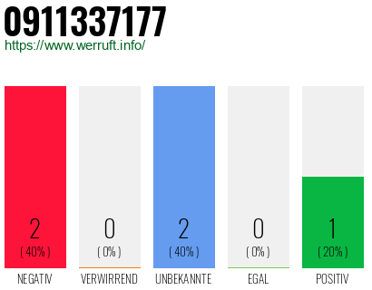 Rufnummer 0911337177 Telefonnummer 0911337177