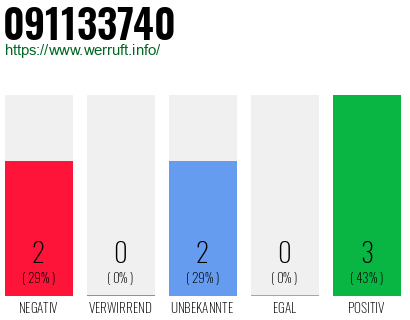 Rufnummer 091133740 Telefonnummer 091133740