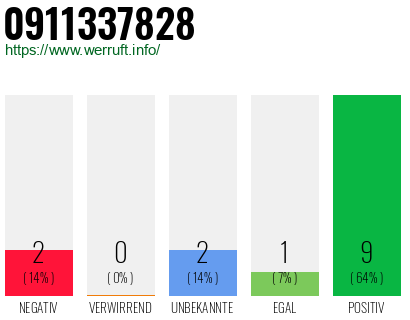 Rufnummer 0911337828 Telefonnummer 0911337828