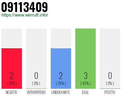 Rufnummer 09113409 Telefonnummer 09113409