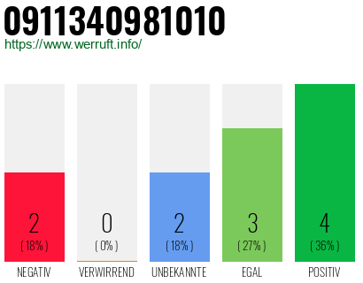 Rufnummer 0911340981010 Telefonnummer 0911340981010