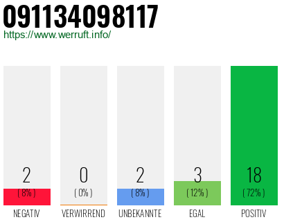 Rufnummer 091134098117 Telefonnummer 091134098117