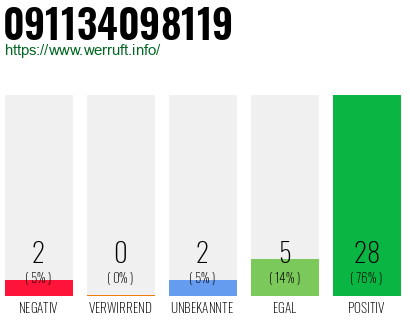 Rufnummer 091134098119 Telefonnummer 091134098119