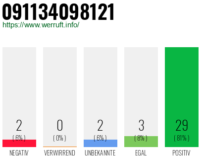 Rufnummer 091134098121 Telefonnummer 091134098121