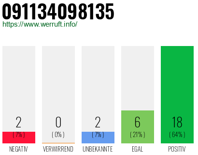 Rufnummer 091134098135 Telefonnummer 091134098135