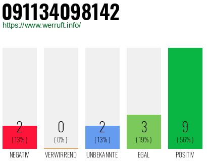 Rufnummer 091134098142 Telefonnummer 091134098142