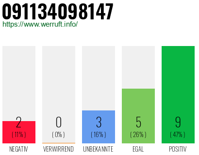Rufnummer 091134098147 Telefonnummer 091134098147