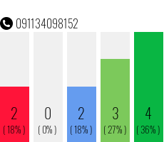 Rufnummer 091134098152 Telefonnummer 091134098152