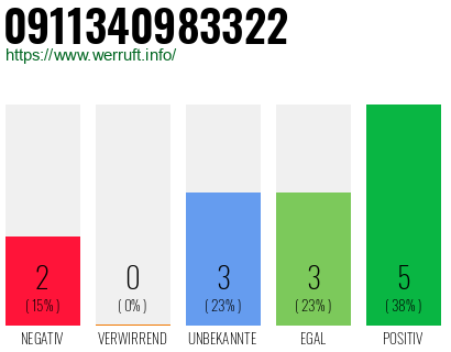 Rufnummer 0911340983322 Telefonnummer 0911340983322