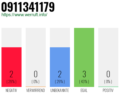 Rufnummer 0911341179 Telefonnummer 0911341179