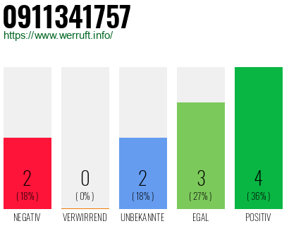 Rufnummer 0911341757 Telefonnummer 0911341757