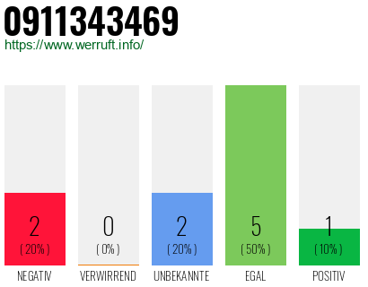 Rufnummer 0911343469 Telefonnummer 0911343469