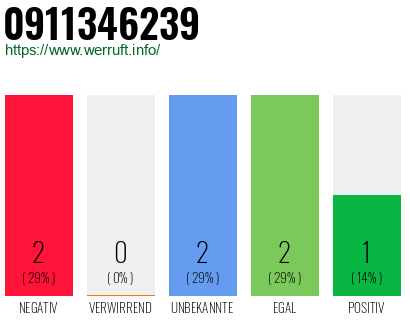 Rufnummer 0911346239 Telefonnummer 0911346239