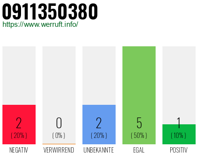 Rufnummer 0911350380 Telefonnummer 0911350380
