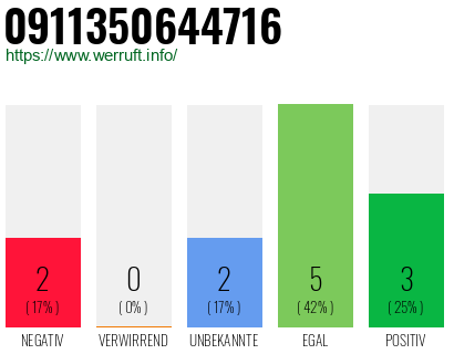 Rufnummer 0911350644716 Telefonnummer 0911350644716