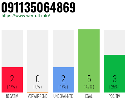 Rufnummer 091135064869 Telefonnummer 091135064869