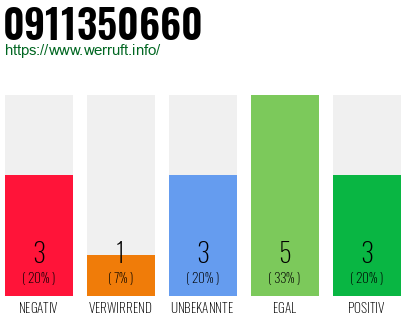 Rufnummer 0911350660 Telefonnummer 0911350660