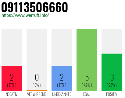 Rufnummer 09113506660 Telefonnummer 09113506660