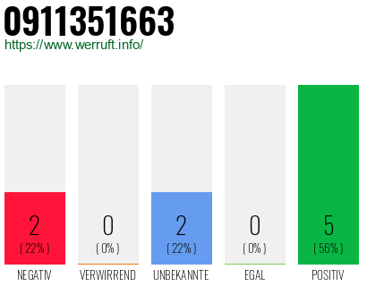 Rufnummer 0911351663 Telefonnummer 0911351663