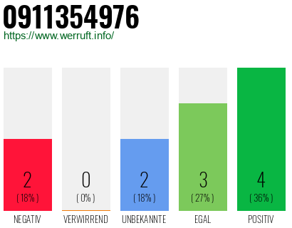 Rufnummer 0911354976 Telefonnummer 0911354976
