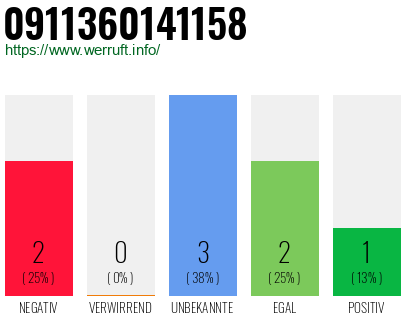 Rufnummer 0911360141158 Telefonnummer 0911360141158