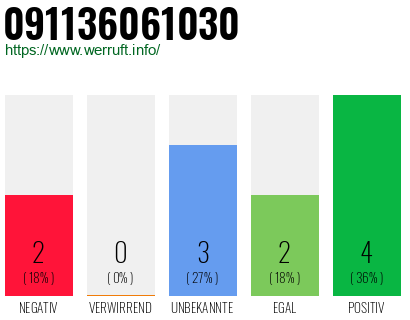 Rufnummer 091136061030 Telefonnummer 091136061030