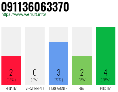 Rufnummer 091136063370 Telefonnummer 091136063370