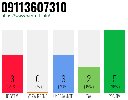 Rufnummer 09113607310 Telefonnummer 09113607310