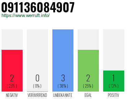 Rufnummer 091136084907 Telefonnummer 091136084907