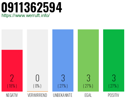 Rufnummer 0911362594 Telefonnummer 0911362594