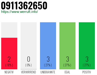 Rufnummer 0911362650 Telefonnummer 0911362650
