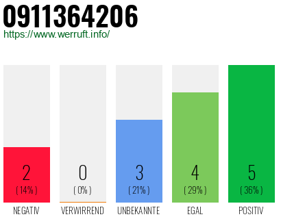 Rufnummer 0911364206 Telefonnummer 0911364206