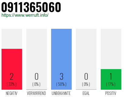 Rufnummer 0911365060 Telefonnummer 0911365060