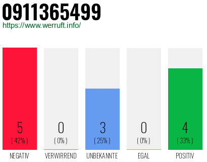 Rufnummer 0911365499 Telefonnummer 0911365499
