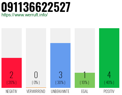 Rufnummer 091136622527 Telefonnummer 091136622527