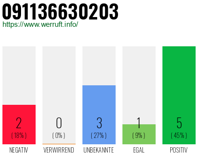 Rufnummer 091136630203 Telefonnummer 091136630203