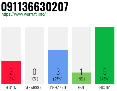 Rufnummer 091136630207 Telefonnummer 091136630207