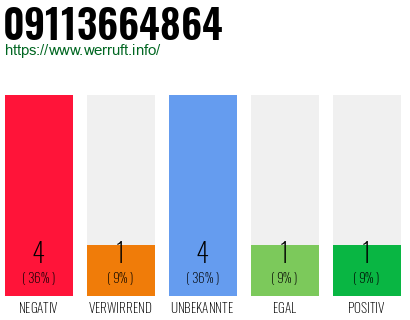 Rufnummer 09113664864 Telefonnummer 09113664864